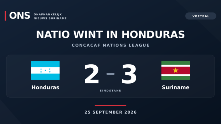 Uitslagkaart met de vlaggen van Honduras en Suriname: Honduras 2–3 Suriname, Concacaf Nations League, 25 september 2026.