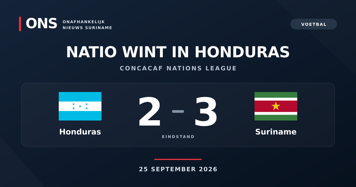 Uitslagkaart met de vlaggen van Honduras en Suriname: Honduras 2–3 Suriname, Concacaf Nations League, 25 september 2026.
